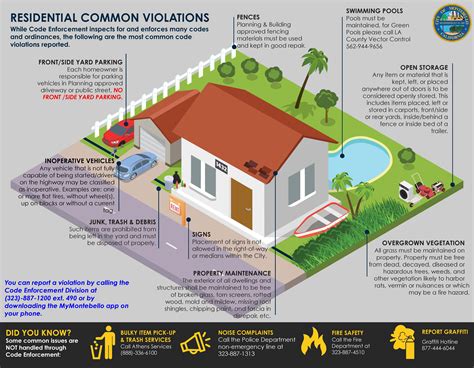 Code Enforcement Fines & Fees - Long Beach, California