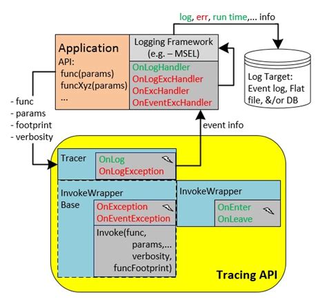 Code Tracing - CodeProject