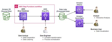 Code example: Data preparation using ResolveChoice ... - AWS …