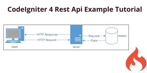 CodeIgniter 4 Rest Api Example Tutorial Tuts Make