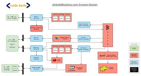 CodeKarle Airbnb System Design System Design