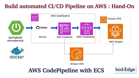 Codepipeline sns unreachable.  Sep 30, 2020 · I have already setup AWS...