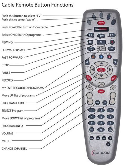The Comcast remote controls the cable box and can also be programmed to control and turn on and other devices including TVs and DVD players. If you would like to use a Panasonic TV with Comcast, you will need to program your remote with the appropriate code for Panasonic TVs to allow your remote to control the functions of the TV as well.. 