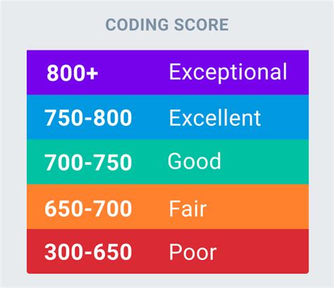 I got a score between 700-750 (don't want to specify for privacy reasons) and am debating whether to submit that to companies like eBay, Databricks, etc. Top companies pretty much reject you if you're below 800. For the rest, it all depends on resume. Not necessarily - I got an interview for Robinhood with a score of only 780. . 