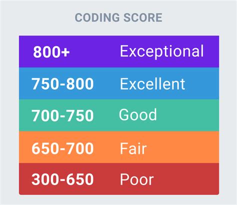 They look at the coding score (where max is 850)
