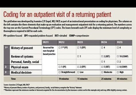 Coding Cheat Sheet for Residents in Outpatient Medicine Pelvis