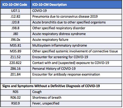 Coding guidance for new ICD10CM and lab testing codes for COVID19