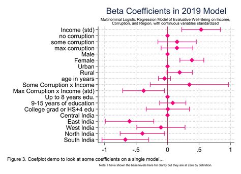 Coefplot label variables.  Now we can plot these coefficients with coefplot, and al...
