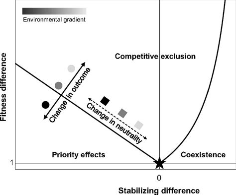 Coexistence theory - Wikipedia