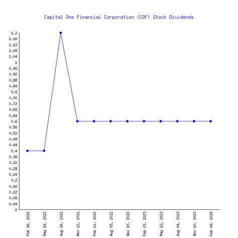 Find the latest dividend history for Capital One Financial Corporation Depositary Shares, Each Representing a 1/40th Interest in a Share of Fixed Rate Non-Cumulative Perpetual Preferred Stock .... 