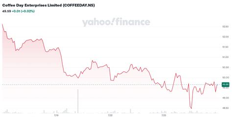 Coffee Day Enterprises Limited (COFFEEDAY.NS) - Yahoo!