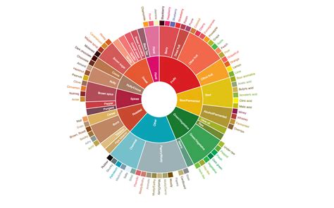 Coffee Flavour Wheel...