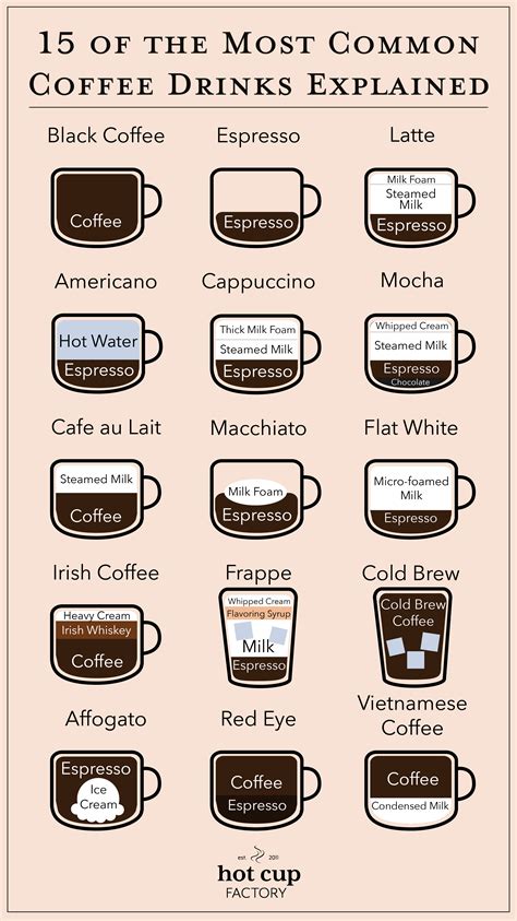 Coffee drinks explained. Americano: An Americano is one of the most popular types of espresso drinks, made from a full shot of espresso that’s diluted by hot water. To make an Americano, pull a shot or two of espresso, depending on how strong you want it, and add it to hot water. For the best results, aim for an espresso-to-water ratio of about 1:2. 