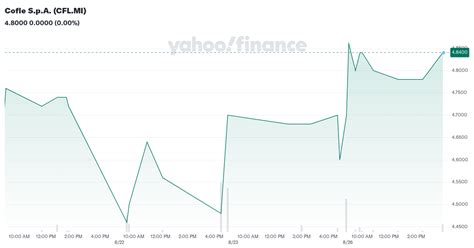 Cofle SpA Stock Price Today BIT CFL Live Ticker