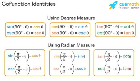 Concepts: Basic Identities, Pythagorean Identities, Cofunction Identities, Even/Odd Identities. Basic Identities From the de nition of the trig functions: csc = 1 sin sec = 1 cos cot = 1 tan sin = 1 csc cos = 1 sec tan = 1 cot tan = sin cos cot = cos sin Pythagorean Identities Consider a point on the unit circle:-x 6 y P(x;y) = (cos ;sin )