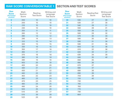 Cogat 2012 norms and score conversions guide. - Lesson plans glory movie study guide.