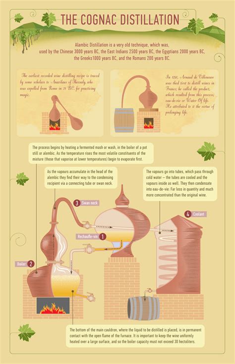 Cognac how is it made