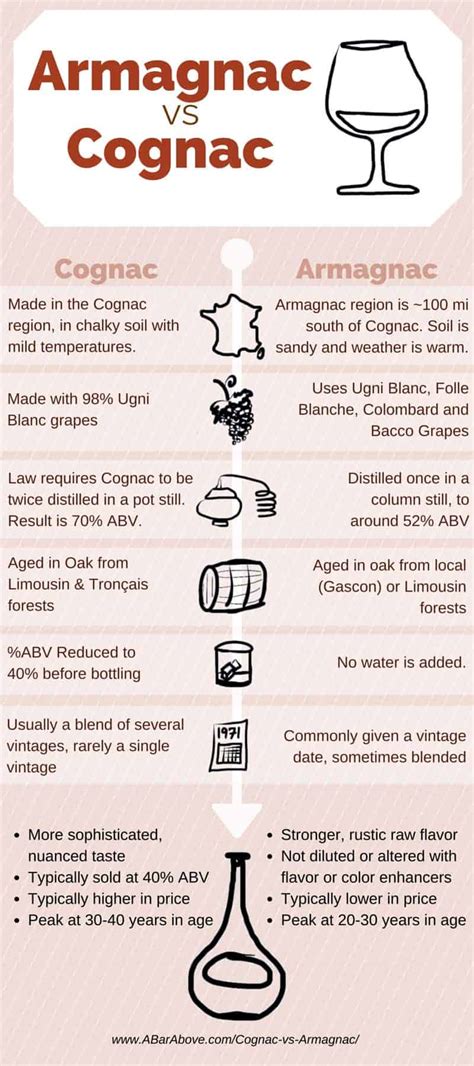 Cognac vs armagnac. Jun 11, 2023 · Cognac vs Armagnac. The difference between Cognac and Armagnac is that Cognac is an alcoholic beverage that is prepared by using a grape variety called ugni-blanc (used approximately 97%). It undergoes twice distilled in still pots. 