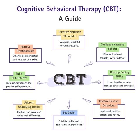 Cognitive Behavioral Therapy Cbt A Complete Guide To Cognitive Behavioral Therapy