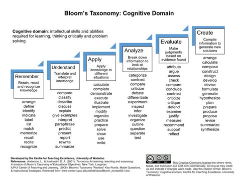 Cognitive Domain - Bloom