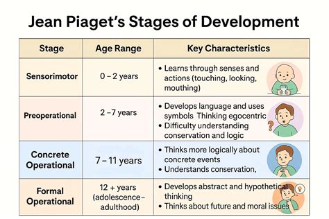 Cognitive development examples.  Jan 23, 2026 · Jean Piaget's theory describes...