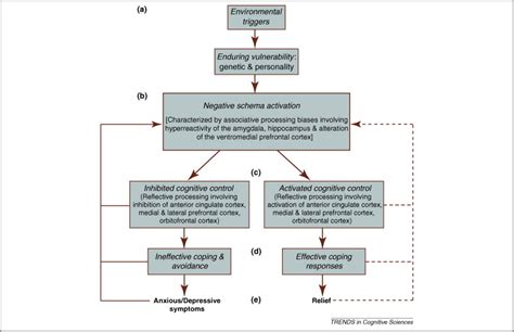 Cognitive theory and therapy of anxiety and depression: convergence ...