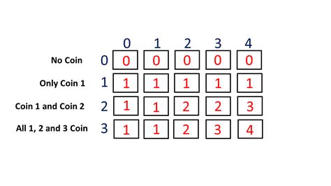 Coin distribution problem hackerearth.  Therefore, you can use any coin ...