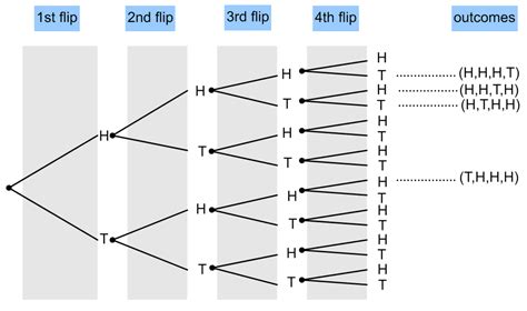 Coin flip probability chart.  We provide many examples to clarify these concepts.  ...