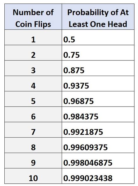 Coin flip probability chart. 5, reflecting the aforementioned unfair effects.  The proba...