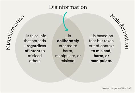 harm misinformation visualization