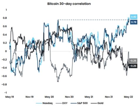 Coinbase's Stock Performance and Bitcoin Correlation