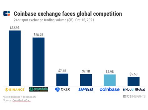 Increased Competition: Coinbase's entry into the Singaporean market intensifies competition. As a well-established global exchange, Coinbase has a strong brand presence and the resources to invest .... 