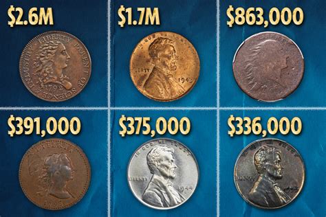 USA Coin Book has compiled a list of the most valuable US pennies (Indian Head Cents & Lincoln Cents) using a database of over 6,000+ coins and valuations. ... Coin Value; 1943-D Lincoln Wheat Cent Penny: Bronze/Copper: $2,305,706: 1944-S Lincoln Wheat Cent Penny: Steel Cent: $1,137,794: 1943-S Lincoln Wheat Cent Penny: Bronze/Copper: …. 