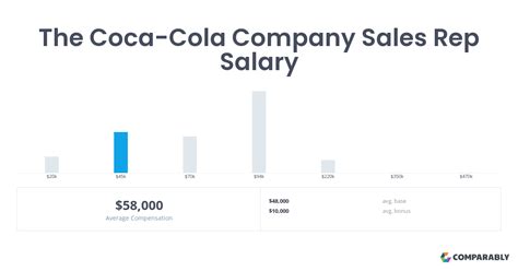 The average The Coca-Cola Company Sales Rep earns $58,000 annually, which includes a base salary of $48,000 with a $10,000 bonus. This total compensation is $52,493 less than the US average for a Sales Rep. The …. 