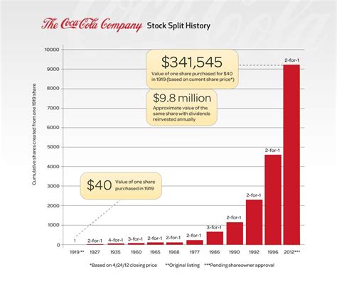 Jan 8, 2023 · Coca-Cola is a favorite of dividend investors due to it