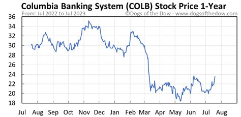Colb stock price. Things To Know About Colb stock price. 
