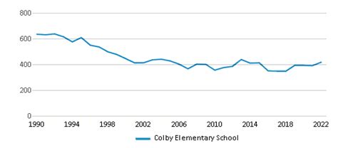 Colby Elementary School (2024 Ranking) - Colby, KS - Public School …