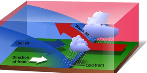 Cold Front Effects on Soaring Conditions