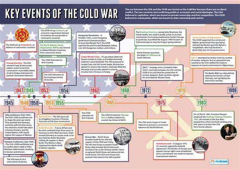 Cold War chronology - History Learning