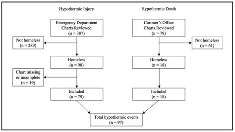 Cold Weather Conditions and Risk of Hypothermia Among People ...