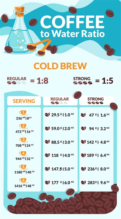 Cold brew recipe ratio. Jan 20, 2024 · The best cold brew coffee-to-water ratio is 1:5, so if you’re making 20 ounces of cold brew, you’ll need 4 ounces of coffee beans. Using a burr grinder (if possible), grind your beans to a coarse grind size. Your cold brew will be steeping for many hours, so you don’t want a finer grind. 2. Add your grounds to the cold brew maker. 