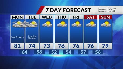 Cold front and showers in the forecast, possible rain chances tomorrow