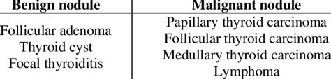 Cold thyroid nodule differential diagnosis.  While hot nodules are often b...