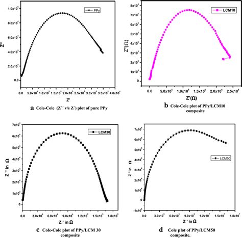 Cole Cole Plot For The Studied Composites Download Scientific Diagram