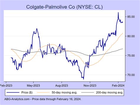 Colgate palmolive stock price. Colgate Palmolive India stock price went up today, 19 Dec 2023, by 2.58 %. The stock closed at 2363.3 per share. The stock is currently trading at 2424.25 per share. 