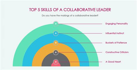 Collaborative leadership is also known as participative leadership and has roots in democracy. It has gained popularity over the past decade as an effective approach to leadership. To create a diverse and inclusive workplace, millennials and Gen Z employees require open and transparent leaders. They tend to associate hierarchical leadership ...