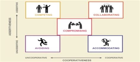 Collaborative conflict resolution.  Competing.  Discover the advantages...