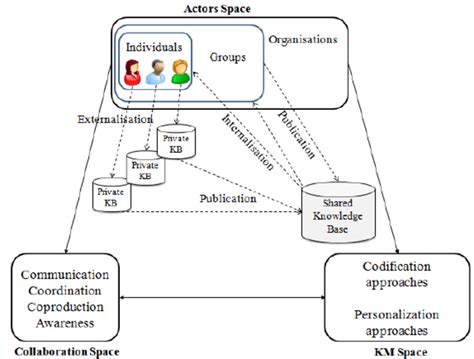Collaborative knowledge management framework. Download Scientific Diagram