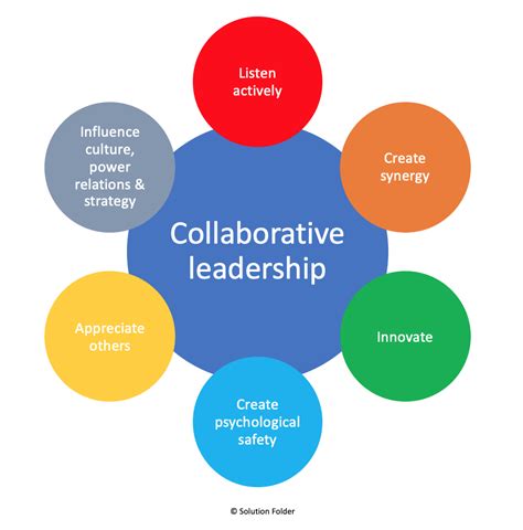 Collaborative leadership model. Collaborative leadership is a management practice in which members of a leadership team work together across sectors to make decisions and keep their organization thriving. 