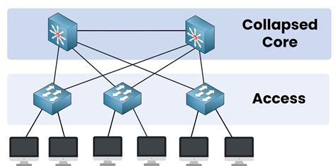Collapsed core network design.  To fall down or inward suddenly; cave in.  1.  Collapse means to b...